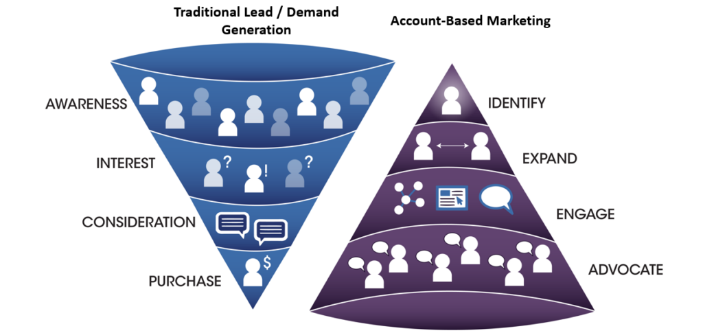 FIGURE 1: view of ABM vs. traditional marketing funnel